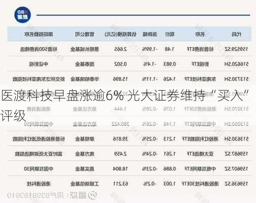 医渡科技早盘涨逾6% 光大证券维持“买入”评级