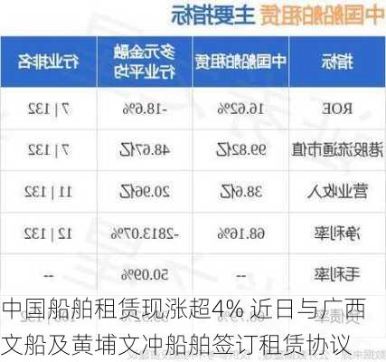 中国船舶租赁现涨超4% 近日与广西文船及黄埔文冲船舶签订租赁协议