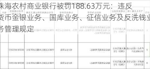 珠海农村商业银行被罚188.63万元：违反货币金银业务、国库业务、征信业务及反洗钱业务管理规定