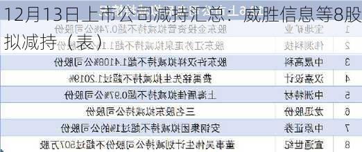 12月13日上市公司减持汇总：威胜信息等8股拟减持（表）