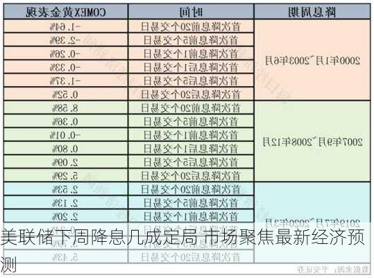 美联储下周降息几成定局 市场聚焦最新经济预测