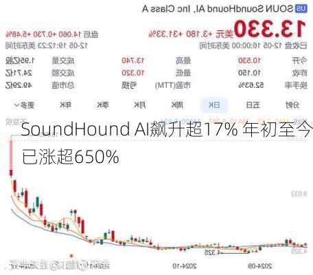 SoundHound AI飙升超17% 年初至今已涨超650%