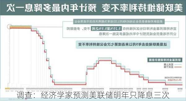 调查：经济学家预测美联储明年只降息三次