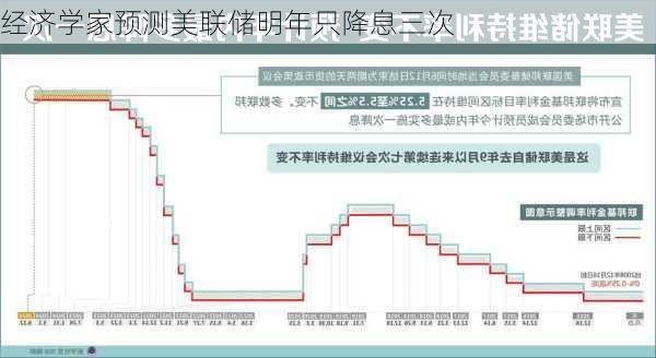 经济学家预测美联储明年只降息三次