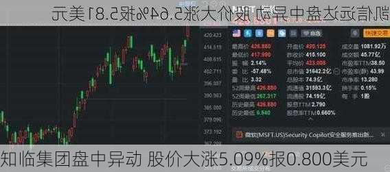 知临集团盘中异动 股价大涨5.09%报0.800美元