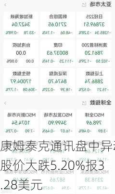 康姆泰克通讯盘中异动 股价大跌5.20%报3.28美元