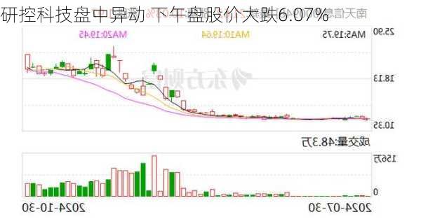 研控科技盘中异动 下午盘股价大跌6.07%