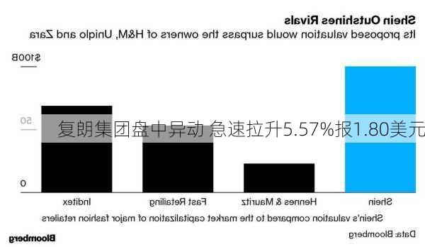 复朗集团盘中异动 急速拉升5.57%报1.80美元